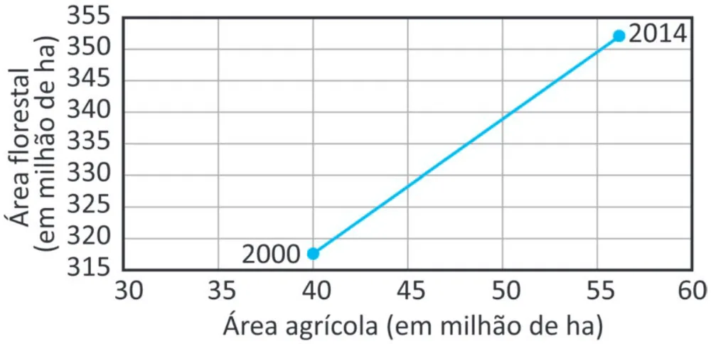Alternativa B da questão 156 do ENEM 2025 - 2º Dia – Caderno 11 – Laranja (Braile e ledor) – Aplicação Regular - (Ampliada) - Belém, Ananindeua e Marituba.