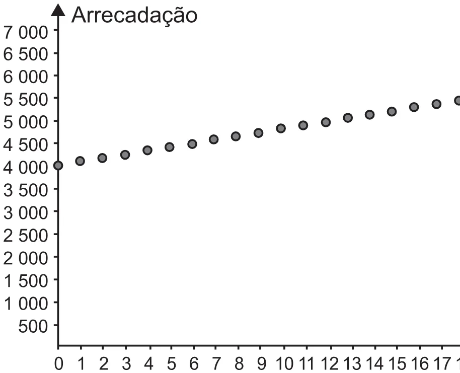 Alternativa B da questão 155 do ENEM 2021 - 2º Dia – Caderno 12 – Verde (Libras – Ampliada) – Aplicação Regular.