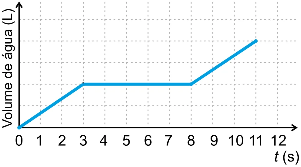 Alternativa B da questão 147 do ENEM 2023 - 2º Dia – Caderno 12 – Verde (Libras) – Aplicação Regular - (Ampliada).