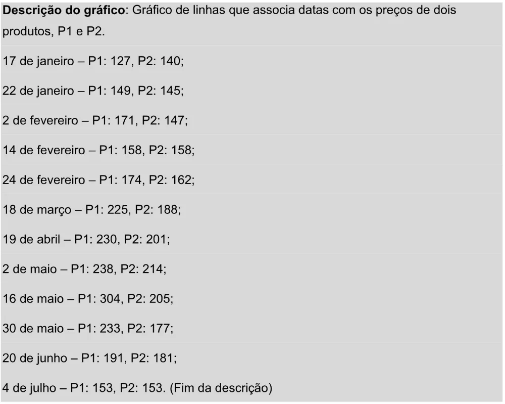 Trecho original com figura, tabela ou fórmula da questão 144 do ENEM 2025 - 2º Dia – Caderno 11 – Laranja (Braile e ledor) – Aplicação Regular - Leitor de tela (NVDA) - Belém, Ananindeua e Marituba.