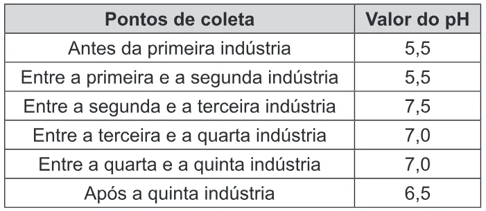 Trecho original com figura, tabela ou fórmula da questão 68 do ENEM 2015 - 1º Dia - Caderno 9 - Branco – Reaplicação/PPL.