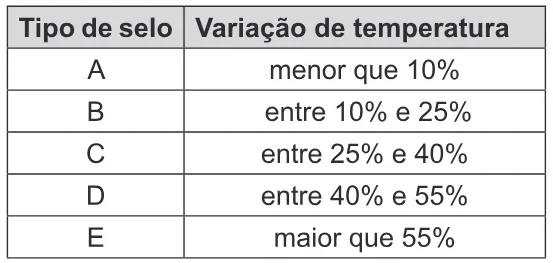 Trecho original com figura, tabela ou fórmula da questão 59 do ENEM 2015 - 1º Dia - Caderno 4 - Rosa – Aplicação regular.