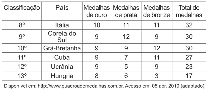 Trecho original com figura, tabela ou fórmula da questão 140 do ENEM 2010 - Dia 2 - Caderno 7 - Azul – Aplicação regular.