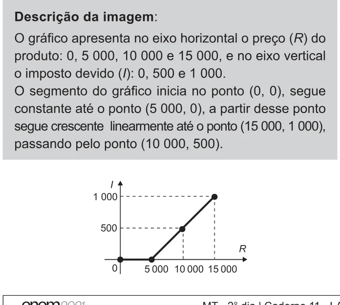 Alternativa B da questão 154 do ENEM 2021 - 2º Dia – Caderno 11 – Laranja (braile e ledor) – Aplicação Regular.