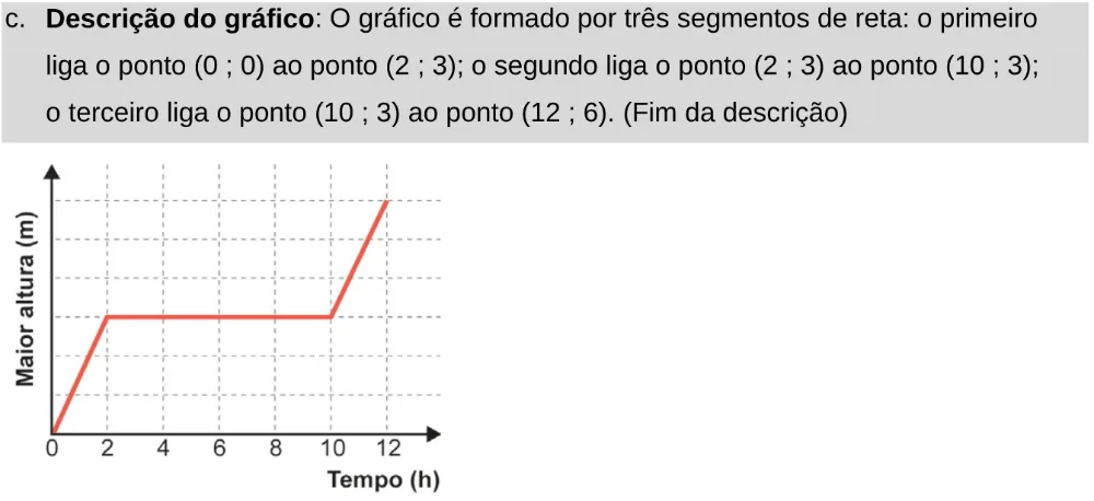 Alternativa C da questão 180 do ENEM 2024 - 2º Dia – Caderno 11 – Laranja (braile e ledor) – Aplicação Regular - Leitor de tela (NVDA).