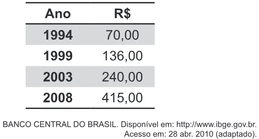 Trecho original com figura, tabela ou fórmula da questão 170 do ENEM 2011 - 2º Dia - Caderno 6 - Cinza – Reaplicação/PPL.