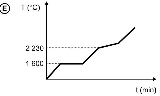 Gráfico da alternativa E da questão 99 do ENEM 2020.