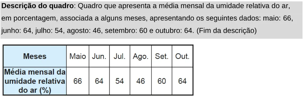 Trecho original com figura, tabela ou fórmula da questão 162 do ENEM 2024 - 2º Dia – Caderno 11 – Laranja (braile e ledor) – Aplicação Regular - Leitor de tela (NVDA).