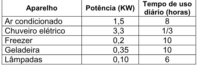 Potência e tempo diário de uso dos cinco aparelhos da casa.