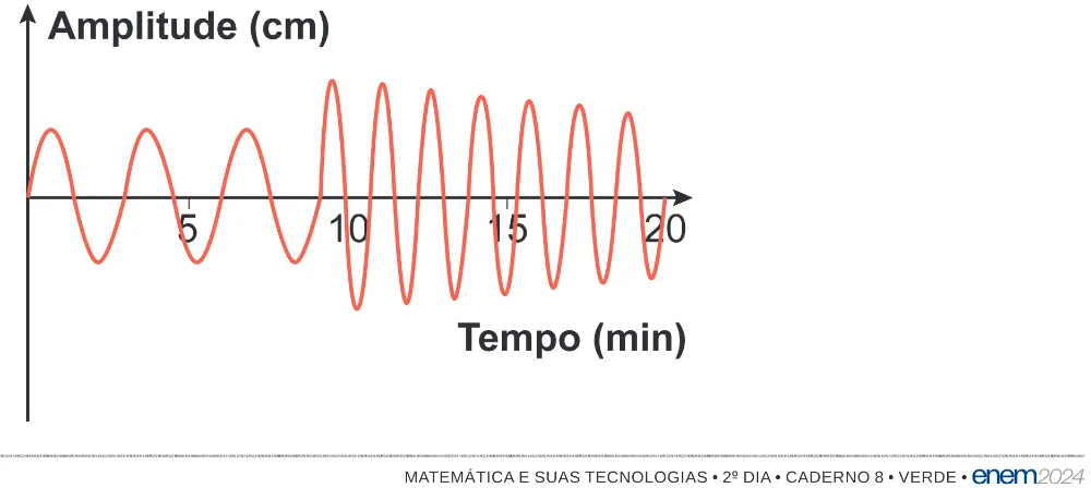 Alternativa B da questão 173 do ENEM 2024 - 2º Dia – Caderno 8 – Verde – Aplicação Regular - (Superampliada).