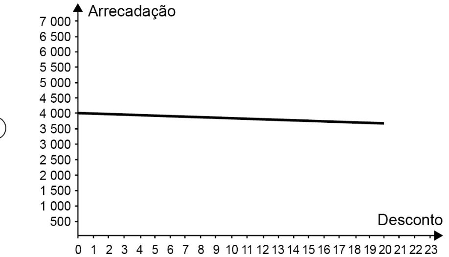 Alternativa C da questão 136 do ENEM 2021 - 2º Dia – Caderno 6 – Cinza – Aplicação digital.