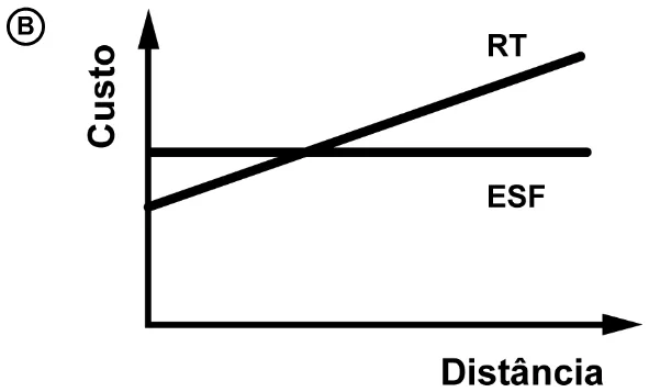 Gráfico da alternativa B da questão 126 do ENEM 2020.