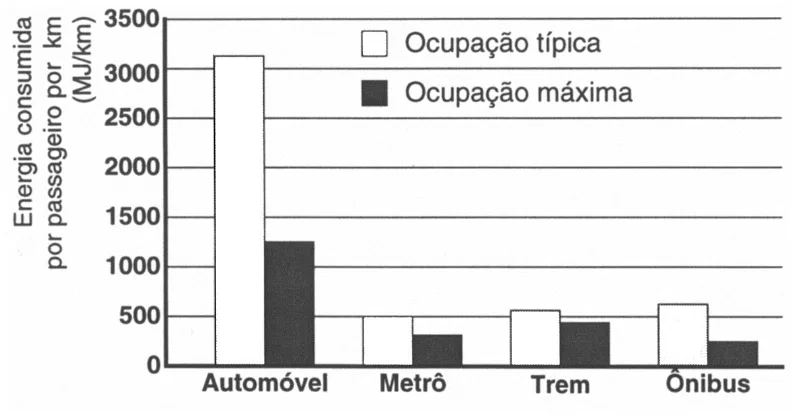 Trecho original com figura, tabela ou fórmula da questão 45 do ENEM 2004 - Caderno Amarelo.