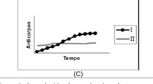 Gráfico da alternativa C da questão 43 do ENEM 1999.