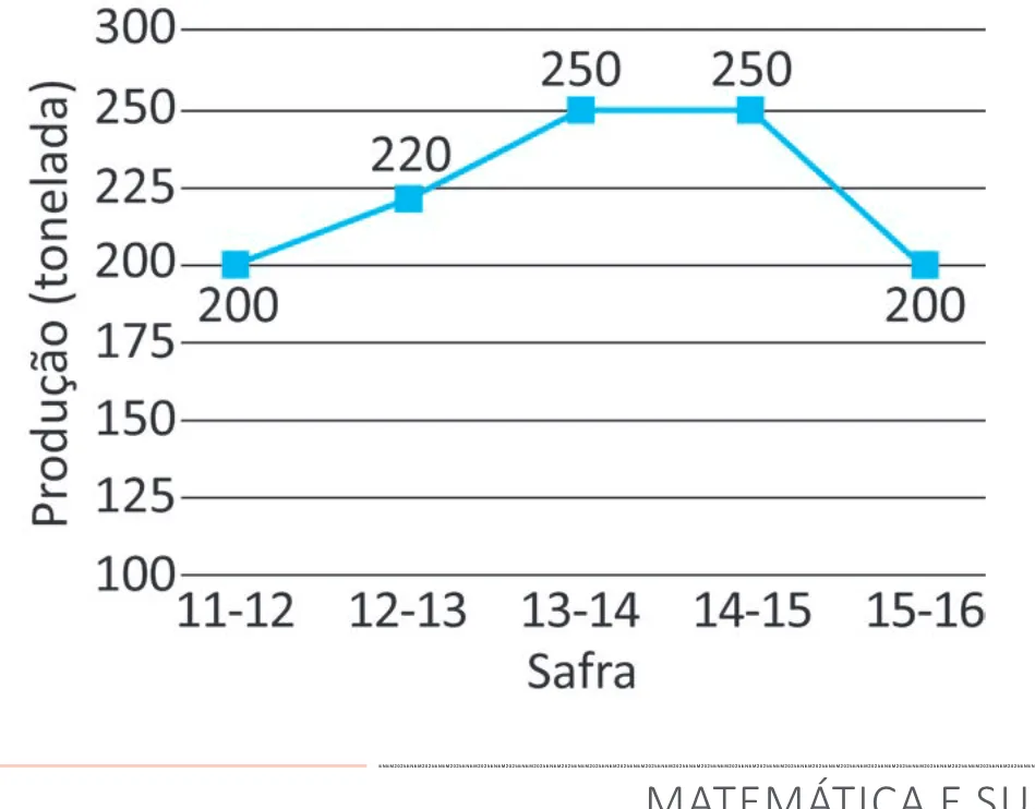 Alternativa C da questão 170 do ENEM 2025 - 2º Dia – Caderno 11 – Laranja (Braile e ledor) – Aplicação Regular - (Ampliada).