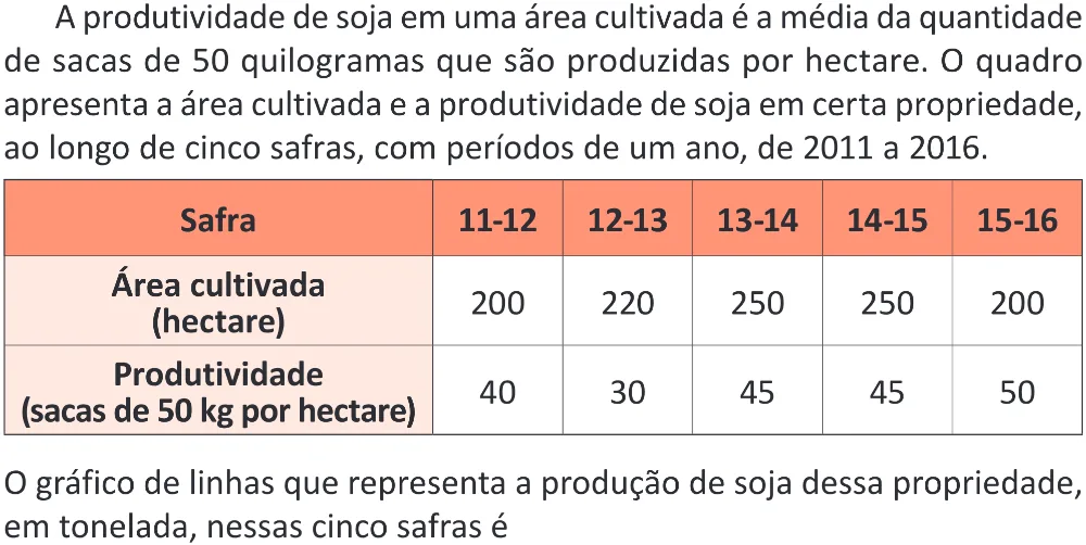 Trecho original com figura, tabela ou fórmula da questão 170 do ENEM 2025 - 2º Dia – Caderno 11 – Laranja (Braile e ledor) – Aplicação Regular - (Superampliada).