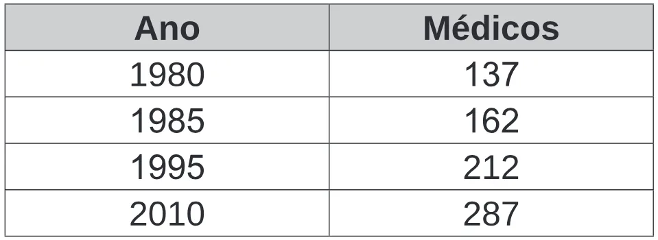 Trecho original com figura, tabela ou fórmula da questão 161 do ENEM 2019 - 2º Dia – Caderno 5 – Amarelo (Ampliada) – Reaplicação/PPL.