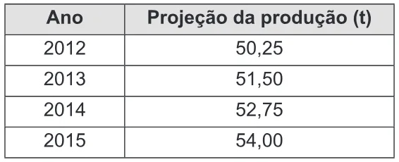 Trecho original com figura, tabela ou fórmula da questão 138 do ENEM 2013 - 2º Dia - Caderno 8 - Rosa – Aplicação regular.