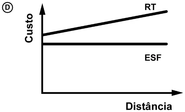 Gráfico da alternativa D da questão 114 do ENEM 2020.