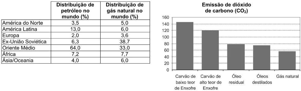 Trecho original com figura, tabela ou fórmula da questão 40 do ENEM 2005 - Caderno Amarelo.