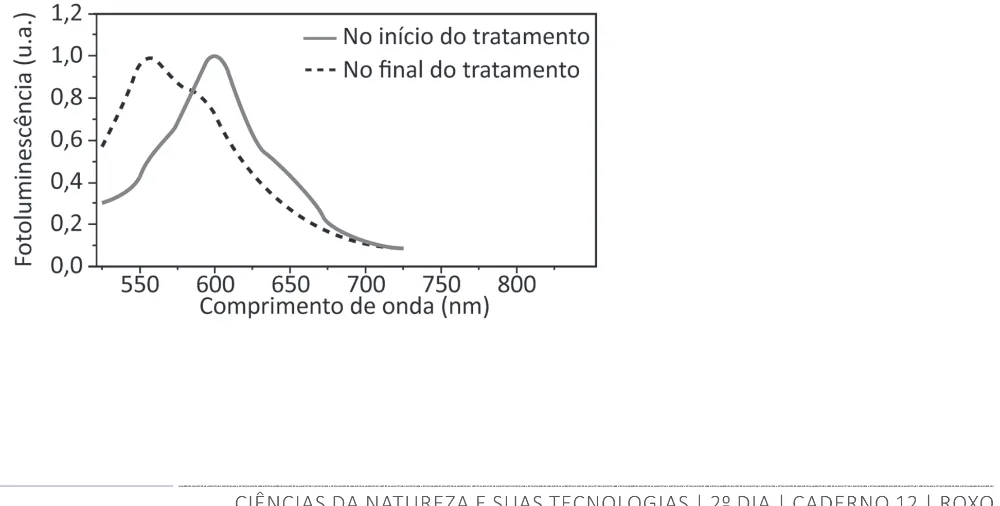 Alternativa A da questão 126 do ENEM 2025 - 2º Dia – Caderno 12 – Roxo (Libras) – Aplicação Regular - (Ampliada).