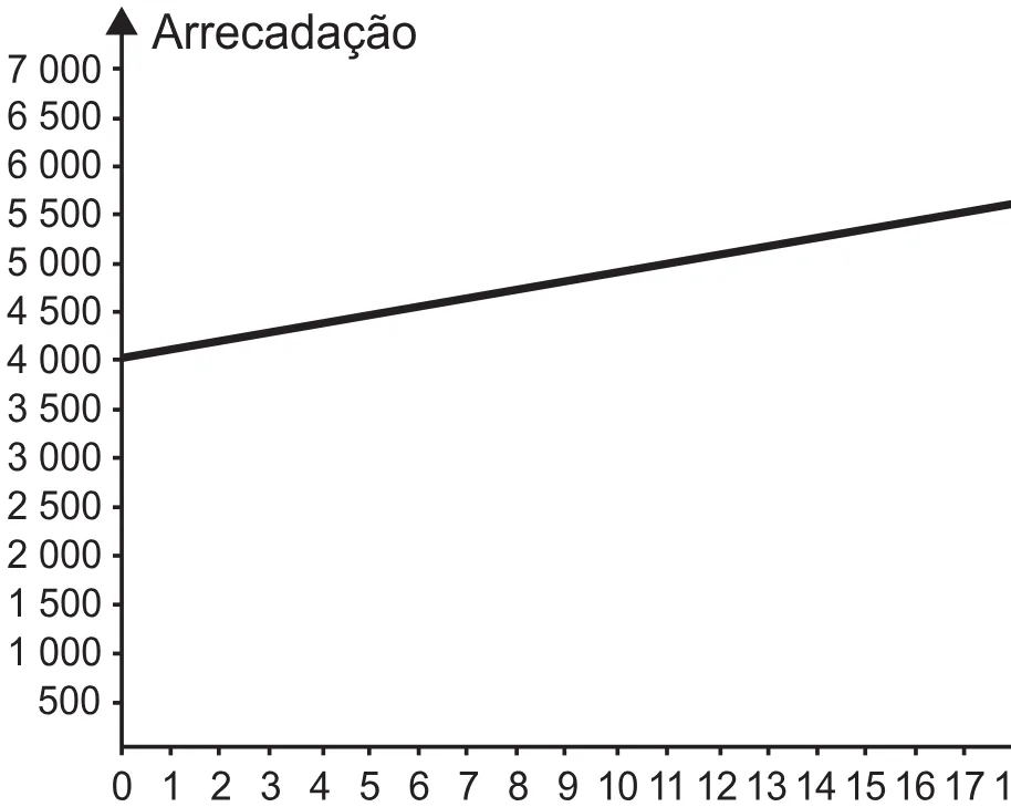 Alternativa A da questão 155 do ENEM 2021 - 2º Dia – Caderno 12 – Verde (Libras – Ampliada) – Aplicação Regular.