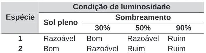 Trecho original com figura, tabela ou fórmula da questão 28 do ENEM 2009 - 1º Dia - Caderno 1 - Azul.