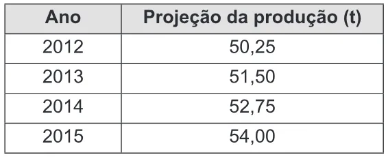 Trecho original com figura, tabela ou fórmula da questão 154 do ENEM 2013 - 2º Dia - Caderno 5 - Amarelo – Aplicação regular.
