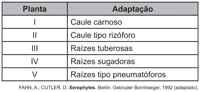 Trecho original com figura, tabela ou fórmula da questão 104 do ENEM 2021 - 2º Dia – Caderno 6 – Cinza – Reaplicação/PPL/Segunda Oportunidade.