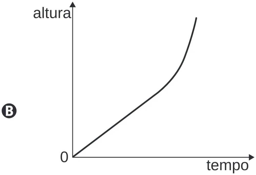 Gráfico da alternativa B da questão 141 do ENEM 2020.