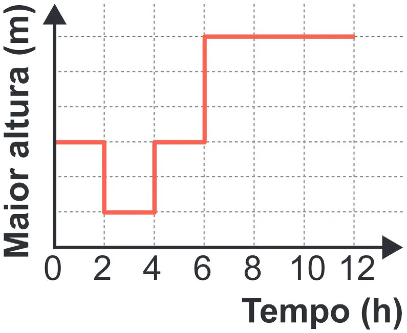 Alternativa E da questão 180 do ENEM 2024 - 2º Dia – Caderno 8 – Verde – Aplicação Regular - (Superampliada).