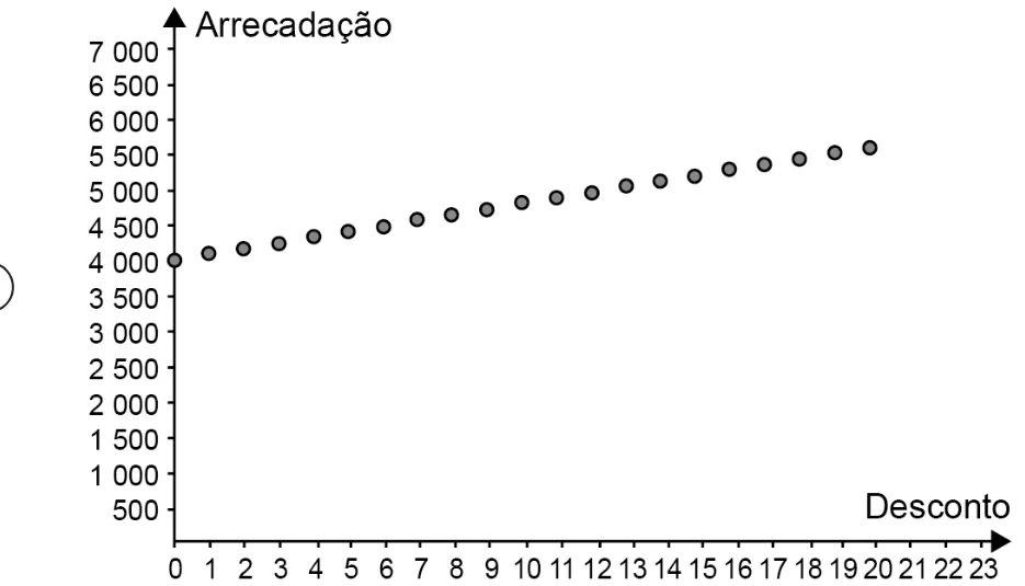 Alternativa B da questão 155 do ENEM 2021 - 2º Dia – Caderno 5 – Amarelo – Aplicação digital.