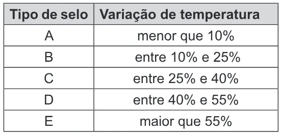 Trecho original com figura, tabela ou fórmula da questão 65 do ENEM 2015 - 1º Dia - Caderno 1 - Azul – Aplicação regular.