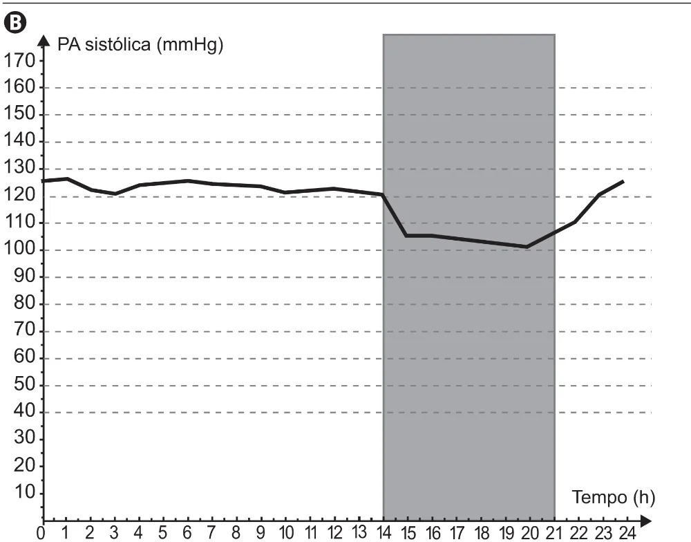 Gráfico completo da alternativa B da questão 153 do ENEM 2021.