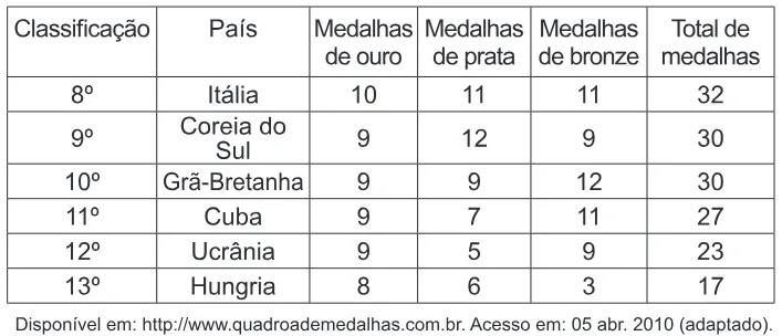 Trecho original com figura, tabela ou fórmula da questão 143 do ENEM 2010 - Dia 2 - Caderno 8 - Rosa – Aplicação regular.
