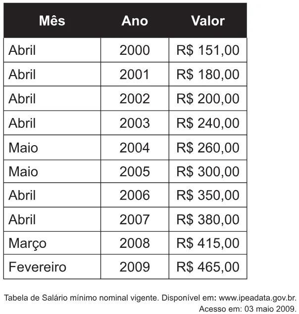 Trecho original com figura, tabela ou fórmula da questão 166 do ENEM 2010 - 2º Dia – Caderno 5 – Amarelo – Reaplicação/PPL.