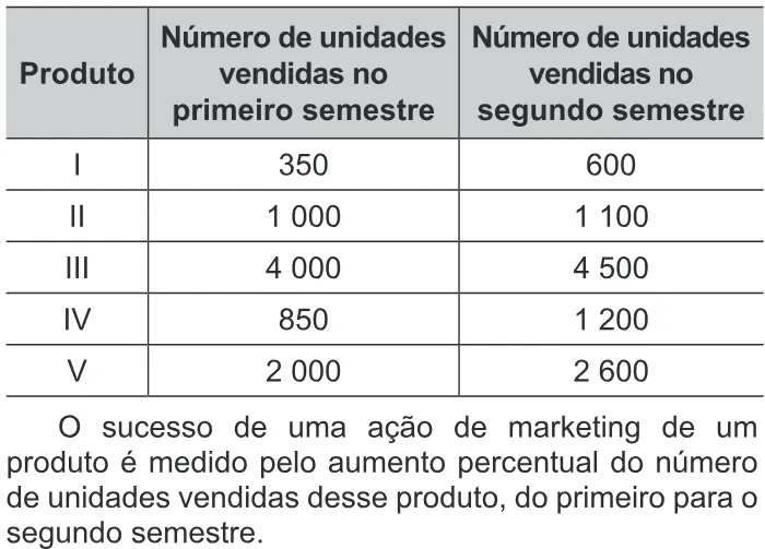 Trecho original com figura, tabela ou fórmula da questão 146 do ENEM 2019 - 2º Dia – Caderno 6 – Cinza – Reaplicação/PPL.