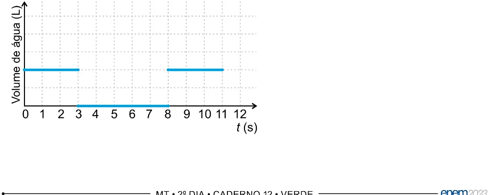 Alternativa C da questão 147 do ENEM 2023 - 2º Dia – Caderno 12 – Verde (Libras) – Aplicação Regular - (Ampliada).