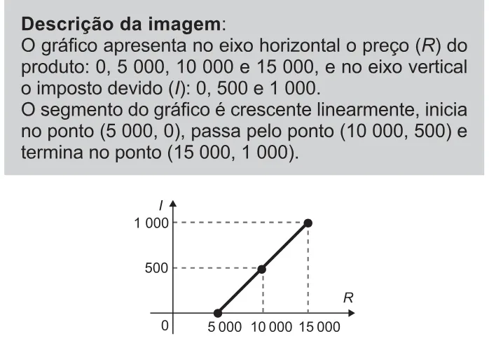 Alternativa E da questão 154 do ENEM 2021 - 2º Dia – Caderno 11 – Laranja (braile e ledor) – Aplicação Regular.