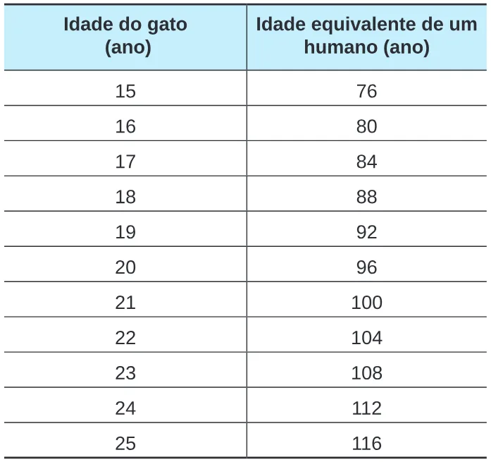 Trecho original com figura, tabela ou fórmula da questão 141 do ENEM 2024 - 2º Dia – Caderno 6 – Cinza – Reaplicação/PPL.
