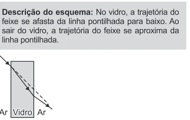 Alternativa E da questão 121 do ENEM 2022 - 2º Dia – Caderno 11 – Laranja (braile e ledor) – Reaplicação/PPL.