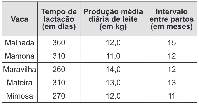 Trecho original com figura, tabela ou fórmula da questão 142 do ENEM 2013 - 2º Dia - Caderno 7 - Azul – Aplicação regular.