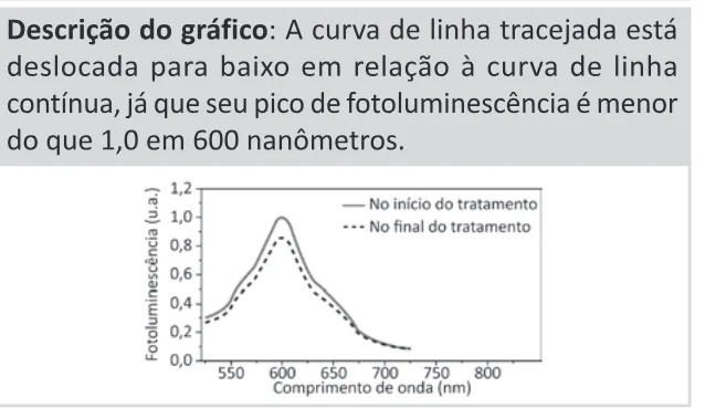 Alternativa C da questão 126 do ENEM 2025 - 2º Dia – Caderno 11 – Laranja (Braile e ledor) – Aplicação Regular - (Ledor).