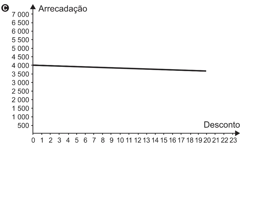Gráfico da alternativa C da questão 155 do ENEM 2021.