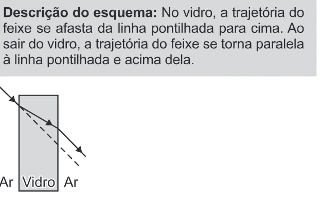 Alternativa A da questão 121 do ENEM 2022 - 2º Dia – Caderno 11 – Laranja (braile e ledor) – Reaplicação/PPL.
