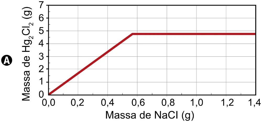 Gráfico da alternativa A da questão 113 do ENEM 2023.