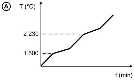 Gráfico da alternativa A da questão 134 do ENEM 2020.