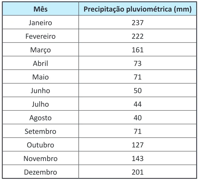 Trecho original com figura, tabela ou fórmula da questão 157 do ENEM 2025 - 2º Dia – Caderno 6 – Cinza – Reaplicação.