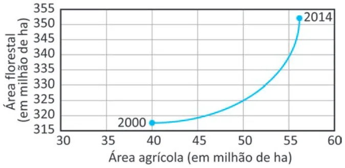 Alternativa E da questão 156 do ENEM 2025 - 2º Dia – Caderno 6 – Cinza – Aplicação Regular - Belém, Ananindeua e Marituba.