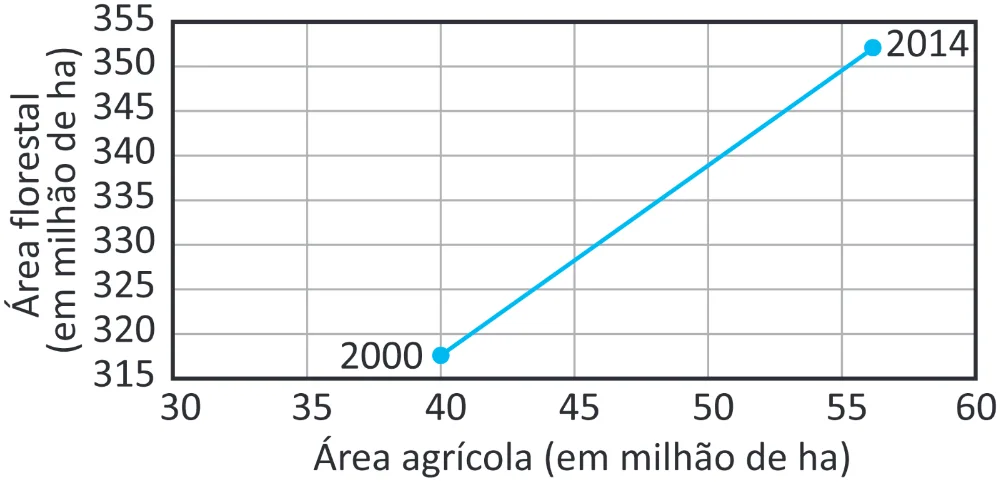 Alternativa B da questão 156 do ENEM 2025 - 2º Dia – Caderno 11 – Laranja (Braile e ledor) – Aplicação Regular - (Superampliada) - Belém, Ananindeua e Marituba.